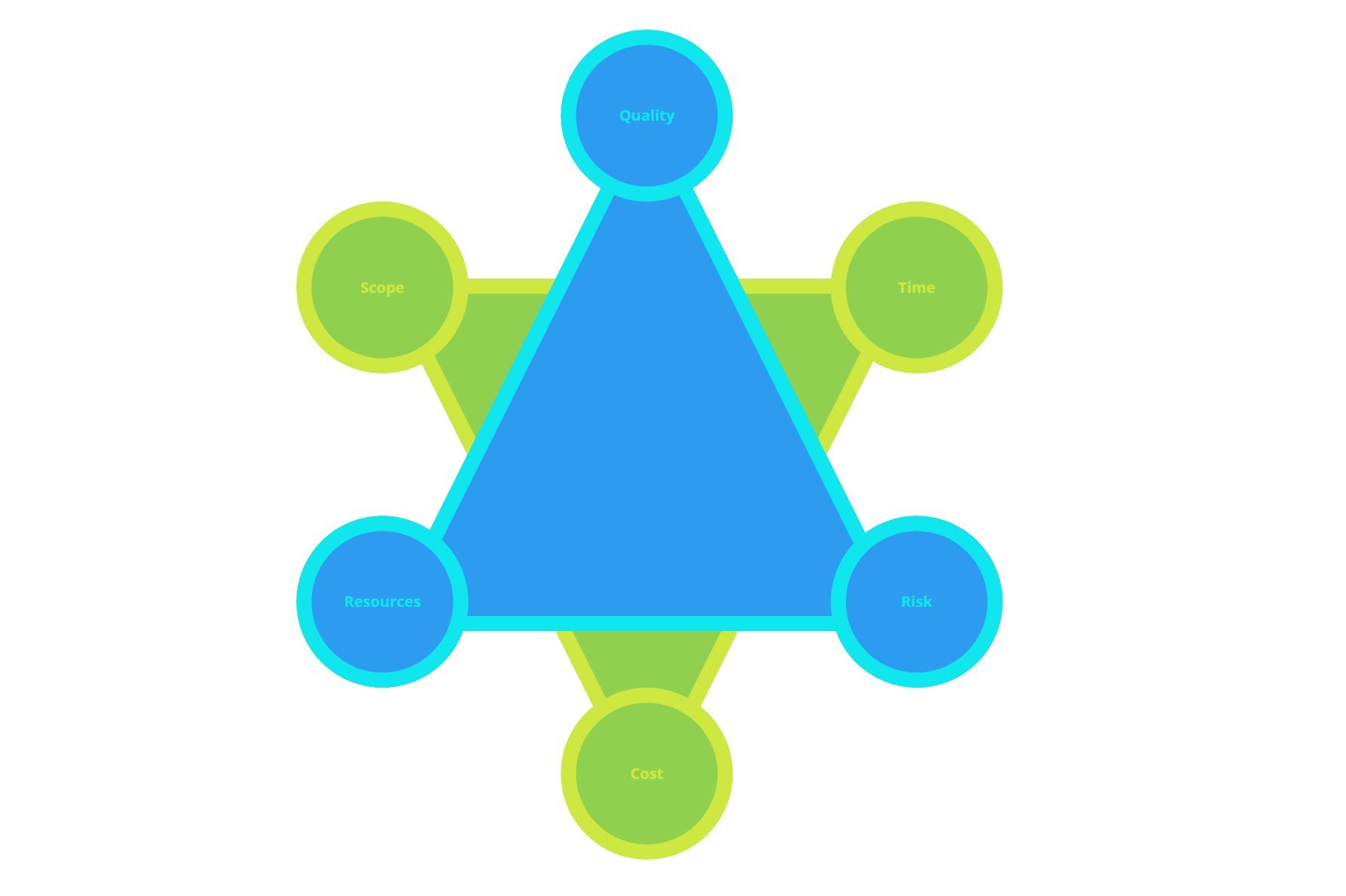 What is the Six Constraints Model?